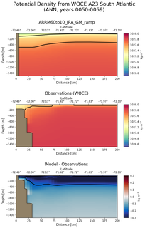 ANN Potential Density from WOCE A23 South Atlantic ANN