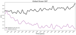 Running Mean of global Sea Surface Temperature
