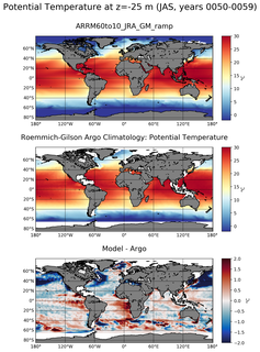 JAS Model potential temperature compared with Argo observations