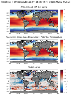 JFM Model potential temperature compared with Argo observations