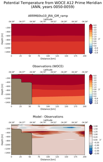 ANN Potential Temperature from WOCE A12 Prime Meridian ANN