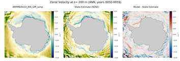 ANN Zonal Velocity