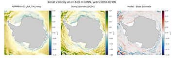 ANN Zonal Velocity