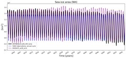 Running mean of NH Sea-ice area