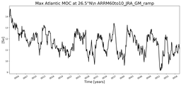 Time Series of maximum Meridional Overturning Circulation at 26.5°N
