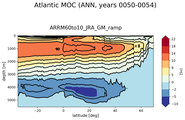 Atlantic Meridional Overturning Streamfunction