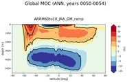 Global Meridional Overturning Streamfunction