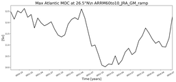 Time Series of maximum Meridional Overturning Circulation at 26.5°N