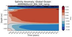 Trend of global Salinity Anomaly vs depth