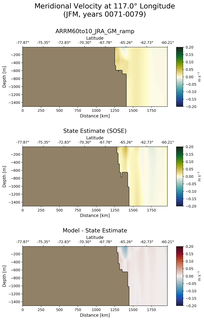 JFM Meridional Velocity at 117.0$\degree$ Longitude JFM