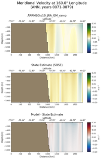ANN Meridional Velocity at 160.0$\degree$ Longitude ANN