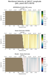 JAS Meridional Velocity at 160.0$\degree$ Longitude JAS