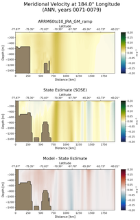 ANN Meridional Velocity at 184.0$\degree$ Longitude ANN