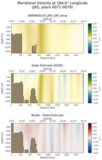 JAS Meridional Velocity at 184.0$\degree$ Longitude JAS
