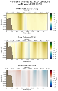 ANN Meridional Velocity at 187.0$\degree$ Longitude ANN