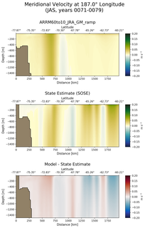 JAS Meridional Velocity at 187.0$\degree$ Longitude JAS
