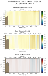 JAS Meridional Velocity at 198.0$\degree$ Longitude JAS