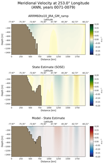 ANN Meridional Velocity at 253.0$\degree$ Longitude ANN