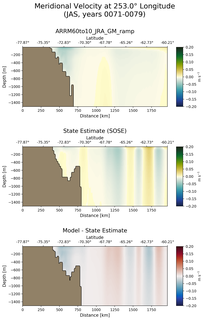 JAS Meridional Velocity at 253.0$\degree$ Longitude JAS