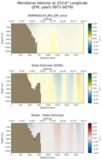 JFM Meridional Velocity at 253.0$\degree$ Longitude JFM