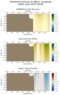 ANN Meridional Velocity at 288.0$\degree$ Longitude ANN