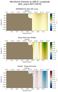 JAS Meridional Velocity at 288.0$\degree$ Longitude JAS