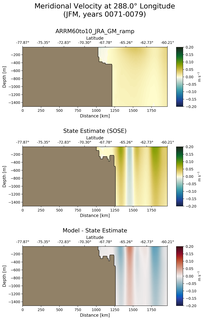 JFM Meridional Velocity at 288.0$\degree$ Longitude JFM