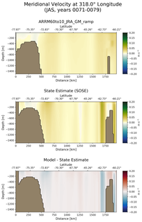 JAS Meridional Velocity at 318.0$\degree$ Longitude JAS