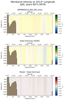 JAS Meridional Velocity at 325.0$\degree$ Longitude JAS