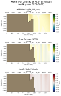 ANN Meridional Velocity at 75.0$\degree$ Longitude ANN