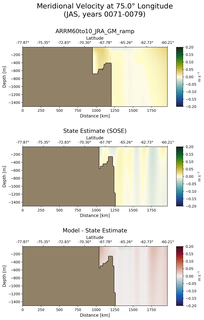 JAS Meridional Velocity at 75.0$\degree$ Longitude JAS