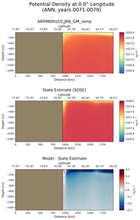 ANN Potential Density at 0.0$\degree$ Longitude ANN