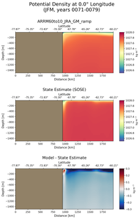 JFM Potential Density at 0.0$\degree$ Longitude JFM