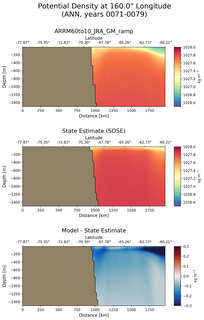 ANN Potential Density at 160.0$\degree$ Longitude ANN
