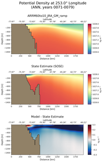 ANN Potential Density at 253.0$\degree$ Longitude ANN