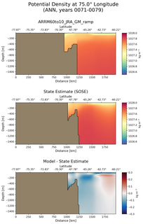 ANN Potential Density at 75.0$\degree$ Longitude ANN