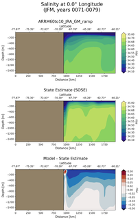 JFM Salinity at 0.0$\degree$ Longitude JFM
