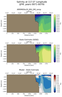 JFM Salinity at 117.0$\degree$ Longitude JFM