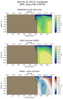 JFM Salinity at 145.0$\degree$ Longitude JFM