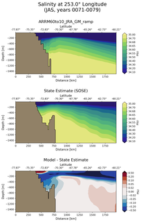 JAS Salinity at 253.0$\degree$ Longitude JAS