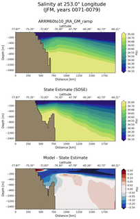 JFM Salinity at 253.0$\degree$ Longitude JFM