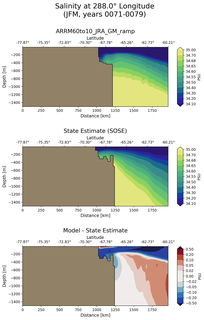 JFM Salinity at 288.0$\degree$ Longitude JFM