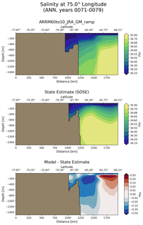 ANN Salinity at 75.0$\degree$ Longitude ANN