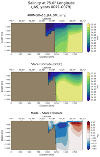 JAS Salinity at 75.0$\degree$ Longitude JAS