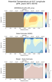 JFM Potential Temperature at 0.0$\degree$ Longitude JFM