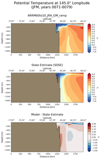 JFM Potential Temperature at 145.0$\degree$ Longitude JFM