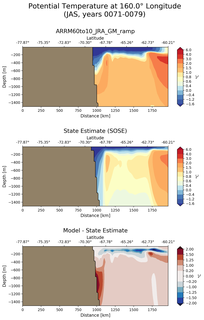 JAS Potential Temperature at 160.0$\degree$ Longitude JAS