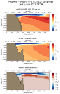 JAS Potential Temperature at 253.0$\degree$ Longitude JAS