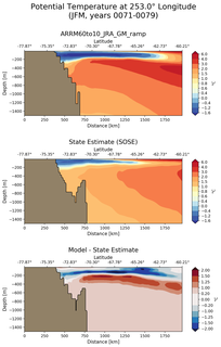 JFM Potential Temperature at 253.0$\degree$ Longitude JFM