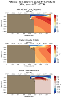 ANN Potential Temperature at 288.0$\degree$ Longitude ANN